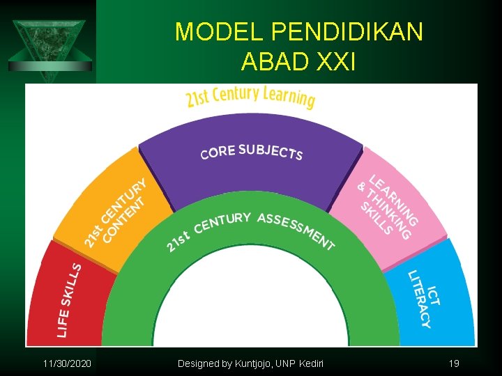 MODEL PENDIDIKAN ABAD XXI 11/30/2020 Designed by Kuntjojo, UNP Kediri 19 