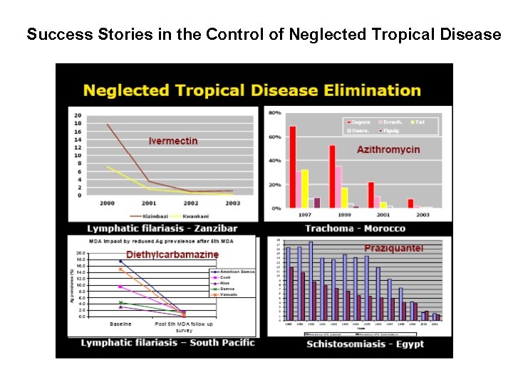 Success Stories in the Control of Neglected Tropical Disease 
