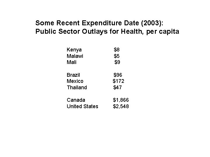 Some Recent Expenditure Date (2003): Public Sector Outlays for Health, per capita Kenya Malawi