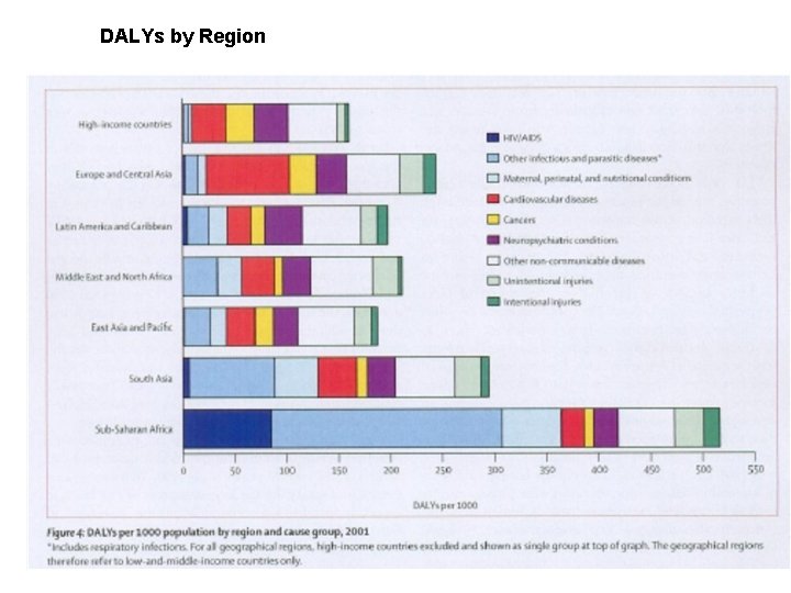 DALYs by Region 