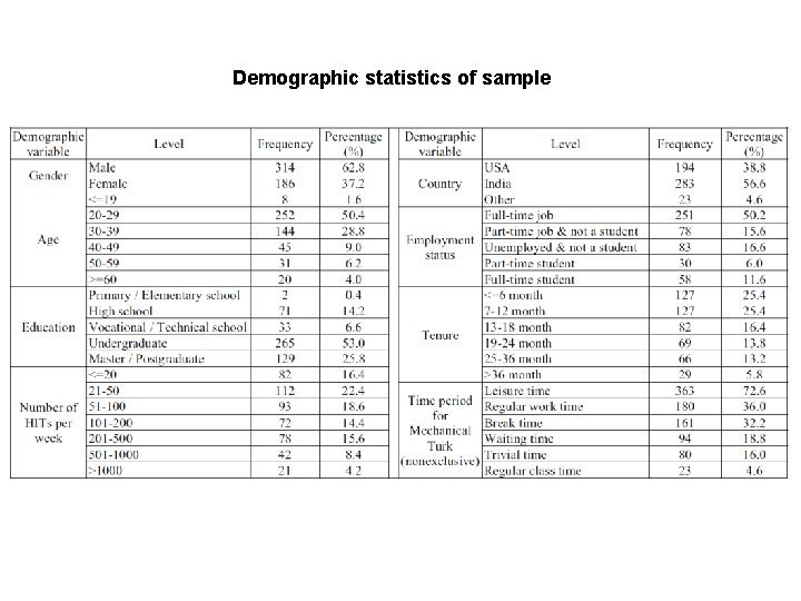 Demographic statistics of sample 