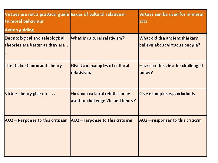 Virtues are not a practical guide Issues of cultural relativism to moral behaviour Virtues