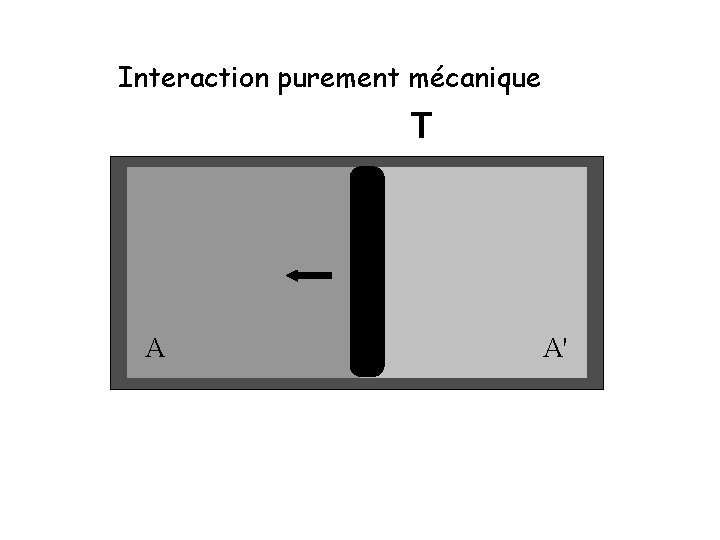 Interaction purement mécanique T A A' 