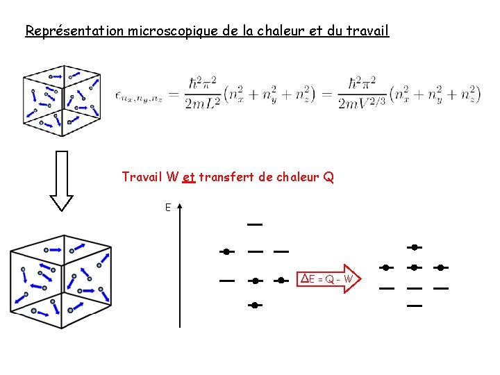 Représentation microscopique de la chaleur et du travail Travail W et transfert de chaleur