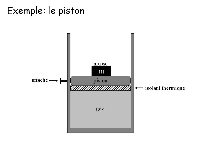 Exemple: le piston masse attache T m piston isolant thermique gaz 