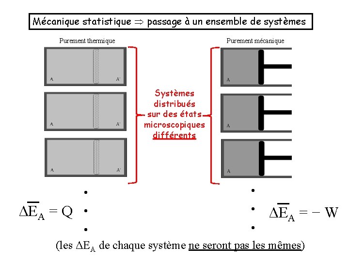 Mécanique statistique passage à un ensemble de systèmes Purement thermique Purement mécanique Systèmes distribués