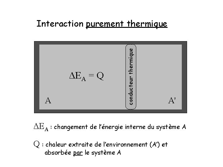 ΔEA = Q A conducteur thermique Interaction purement thermique A' ΔEA : changement de