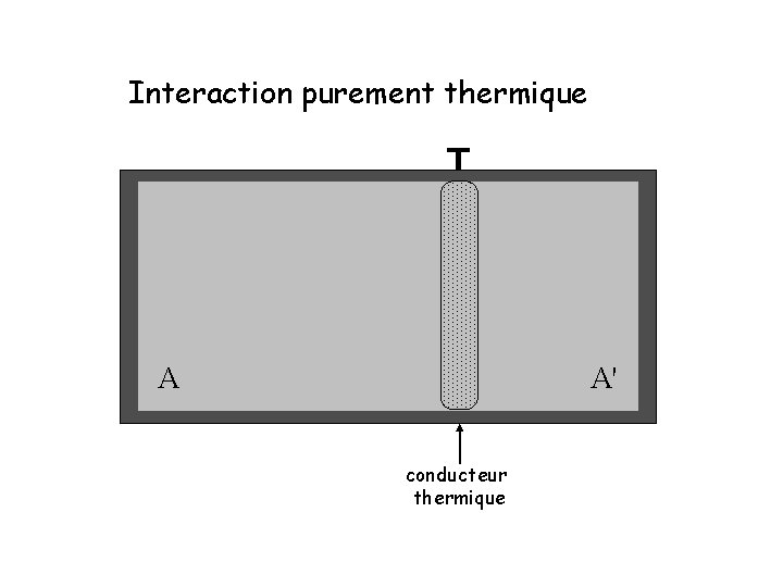 Interaction purement thermique T A A' conducteur thermique 