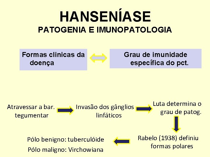 HANSENÍASE PATOGENIA E IMUNOPATOLOGIA Formas clinicas da doença Atravessar a bar. tegumentar Grau de