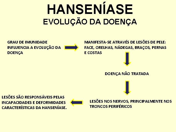 HANSENÍASE EVOLUÇÃO DA DOENÇA GRAU DE IMUNIDADE INFLUENCIA A EVOLUÇÃO DA DOENÇA MANIFESTA-SE ATRAVÉS