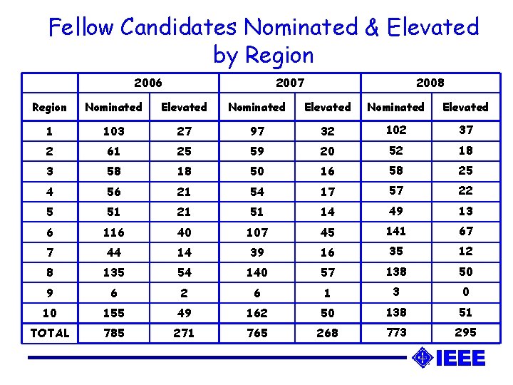 Fellow Candidates Nominated & Elevated by Region 2006 2007 2008 Region Nominated Elevated 1 Fellow Candidates Nominated & Elevated by Region 2006 2007 2008 Region Nominated Elevated 1
