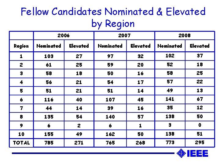 Fellow Candidates Nominated & Elevated by Region 2006 2007 2008 Region Nominated Elevated 1