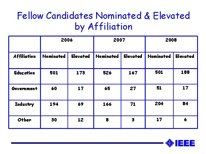 Fellow Candidates Nominated & Elevated by Affiliation 2006 2007 2008 Affiliation Nominated Elevated Education Fellow Candidates Nominated & Elevated by Affiliation 2006 2007 2008 Affiliation Nominated Elevated Education