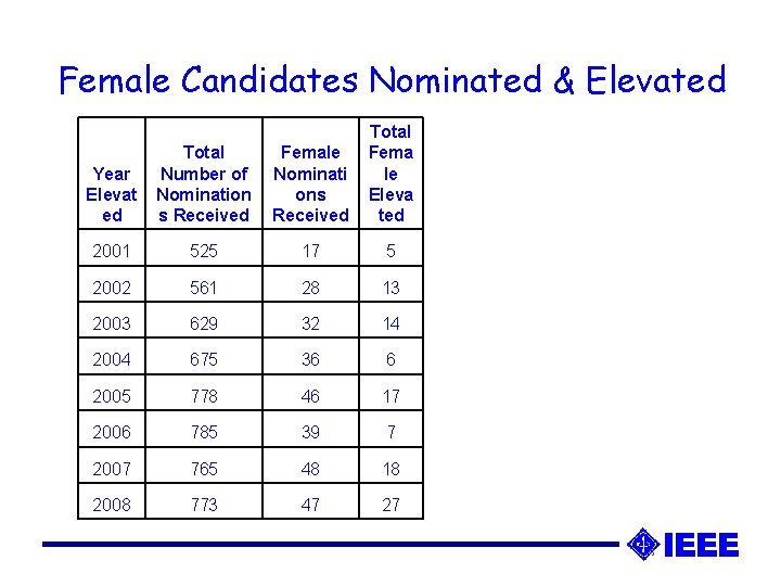 Female Candidates Nominated & Elevated Year Elevat ed Total Number of Nomination s Received Female Candidates Nominated & Elevated Year Elevat ed Total Number of Nomination s Received
