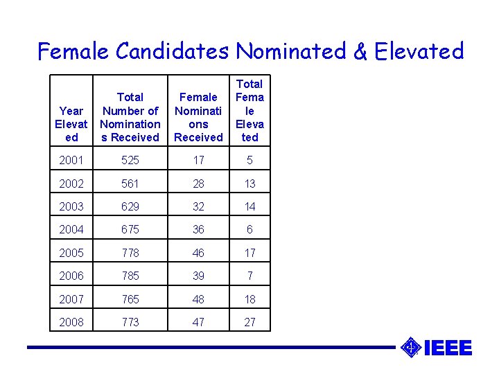 Female Candidates Nominated & Elevated Year Elevat ed Total Number of Nomination s Received