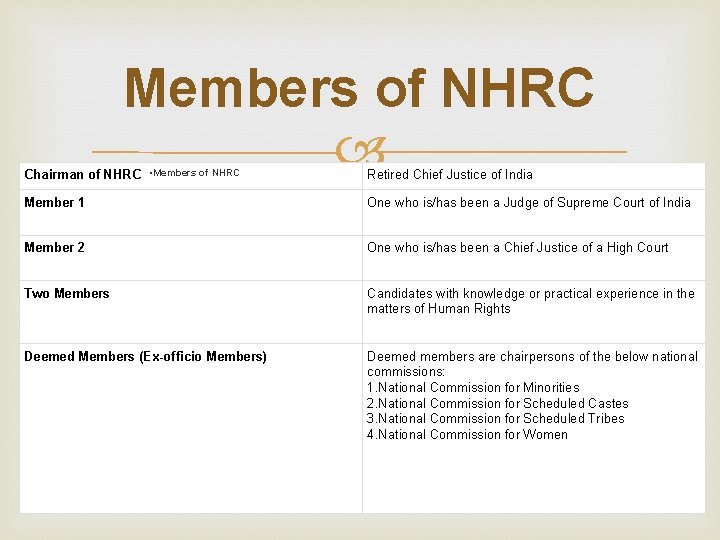 Members of NHRC Chairman of NHRC • Members of NHRC Retired Chief Justice of
