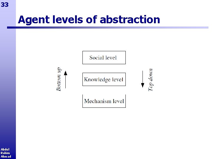 33 Agent levels of abstraction Abdul Rahim Ahmad 