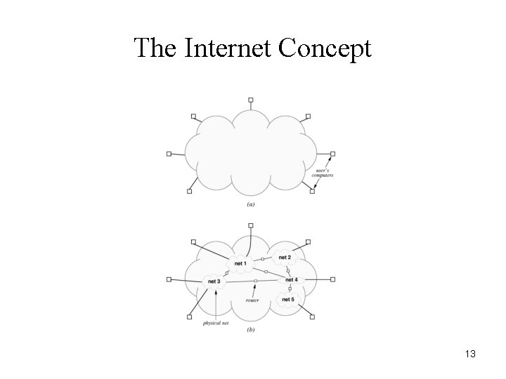 The Internet Concept 13 