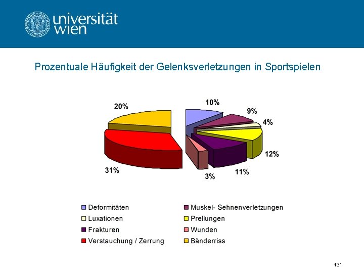 Prozentuale Häufigkeit der Gelenksverletzungen in Sportspielen 131 