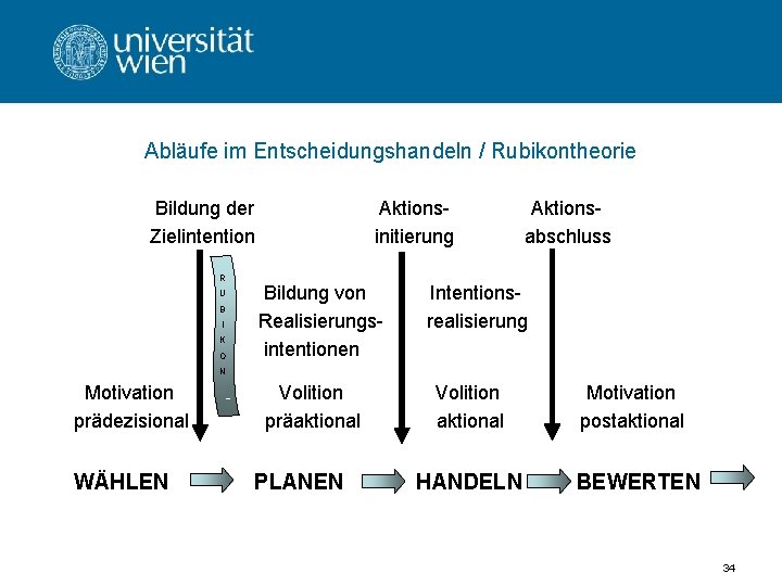 Abläufe im Entscheidungshandeln / Rubikontheorie Bildung der Zielintention R U B I K O