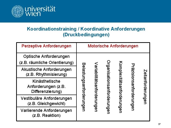 Koordinationstraining / Koordinative Anforderungen (Druckbedingungen) Perzeptive Anforderungen Zeitanforderungen Präzisionsanforderungen Variierende Anforderungen (z. B. Reaktion)