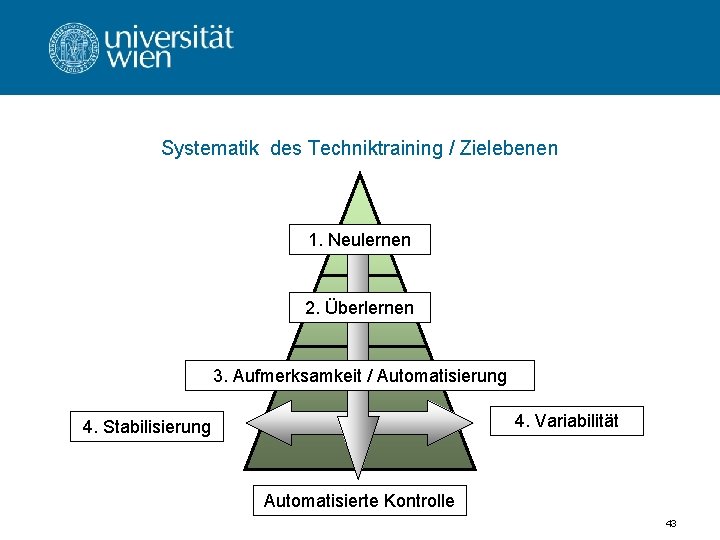 Systematik des Techniktraining / Zielebenen 1. Neulernen 2. Überlernen 3. Aufmerksamkeit / Automatisierung 4.