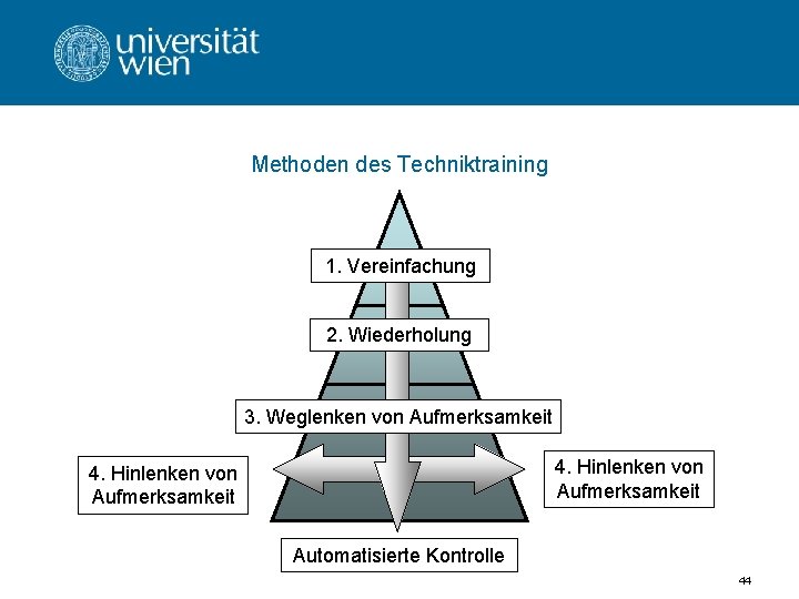 Methoden des Techniktraining 1. Vereinfachung 2. Wiederholung 3. Weglenken von Aufmerksamkeit 4. Hinlenken von