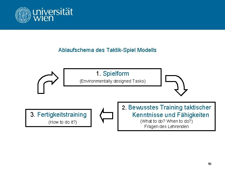 Ablaufschema des Taktik-Spiel Modells 1. Spielform (Environmentally designed Tasks) 2. Bewusstes Training taktischer 3.