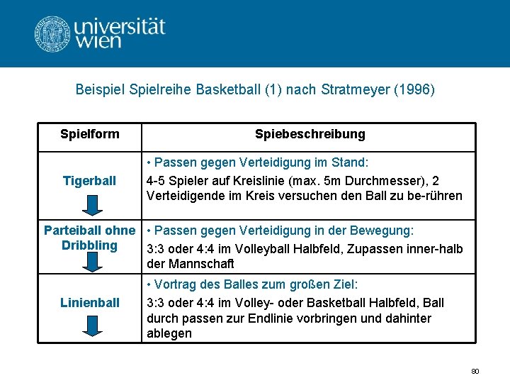 Beispiel Spielreihe Basketball (1) nach Stratmeyer (1996) Spielform Tigerball Spiebeschreibung • Passen gegen Verteidigung