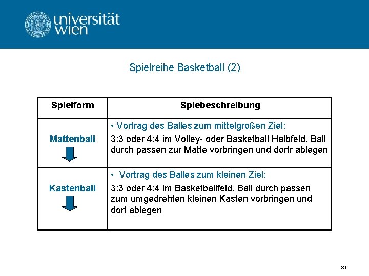 Spielreihe Basketball (2) Spielform Spiebeschreibung Mattenball • Vortrag des Balles zum mittelgroßen Ziel: 3: