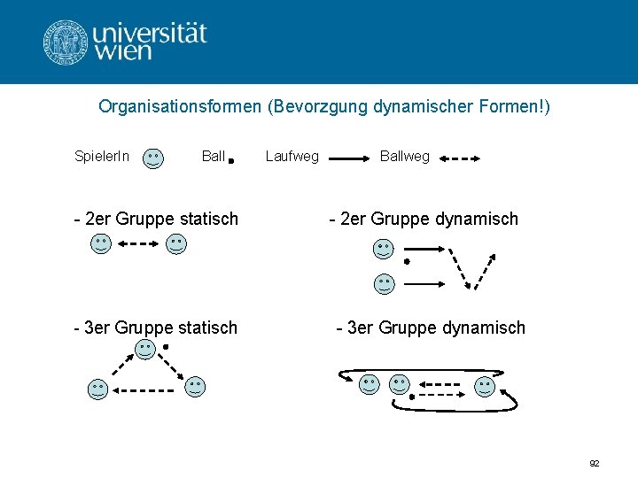 Organisationsformen (Bevorzgung dynamischer Formen!) Spieler. In Ball - 2 er Gruppe statisch - 3