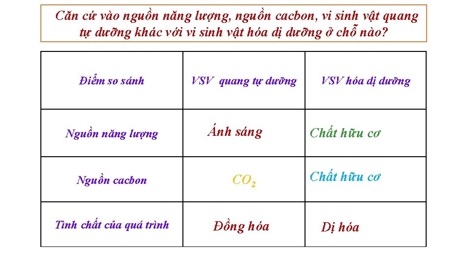 Căn cứ vào nguồn năng lượng, nguồn cacbon, vi sinh vật quang tự dưỡng