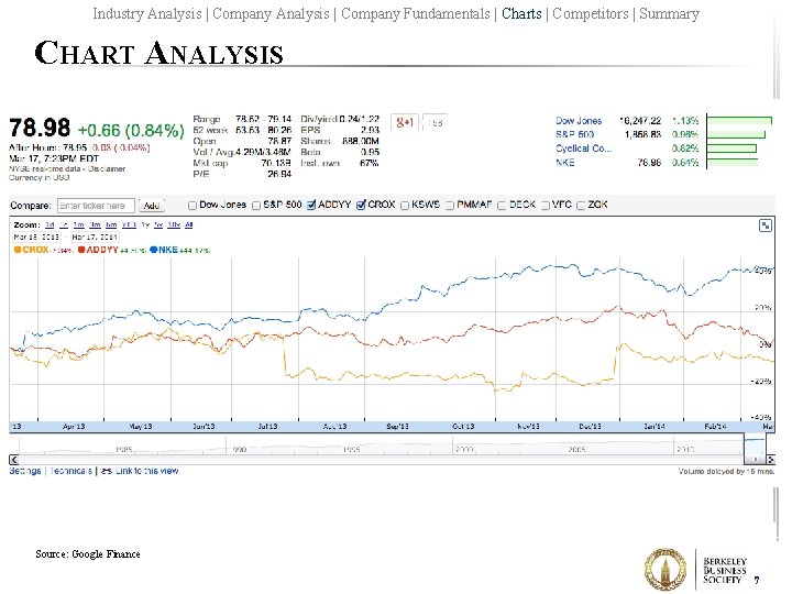 Industry Analysis | Company Fundamentals | Charts | Competitors | Summary CHART ANALYSIS Source: