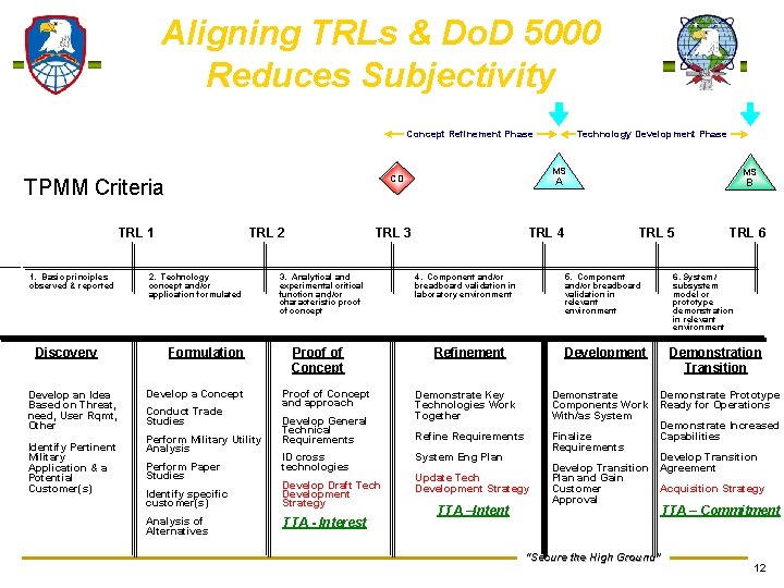 Aligning TRLs & Do. D 5000 Reduces Subjectivity Concept Refinement Phase TRL 1 1.