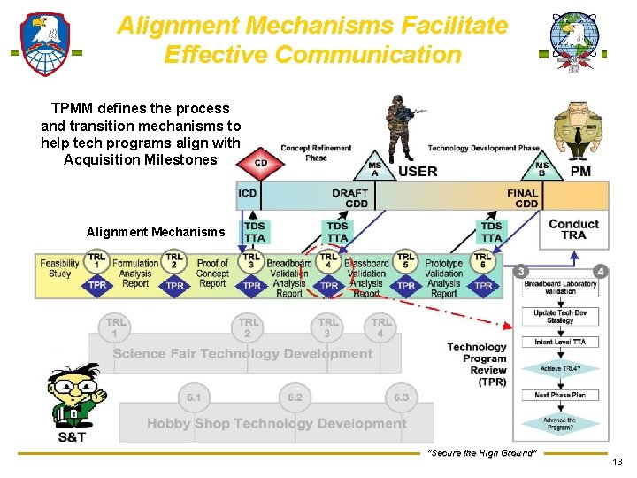 Alignment Mechanisms Facilitate Effective Communication TPMM defines the process and transition mechanisms to help