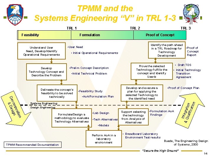 TPMM and the Systems Engineering “V” in TRL 1 -3 Feasibility TRL 2 Formulation