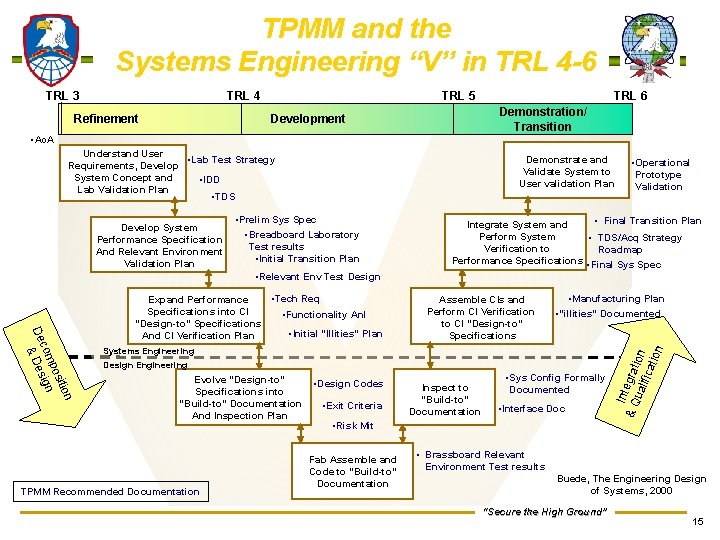 TPMM and the Systems Engineering “V” in TRL 4 -6 TRL 3 TRL 4