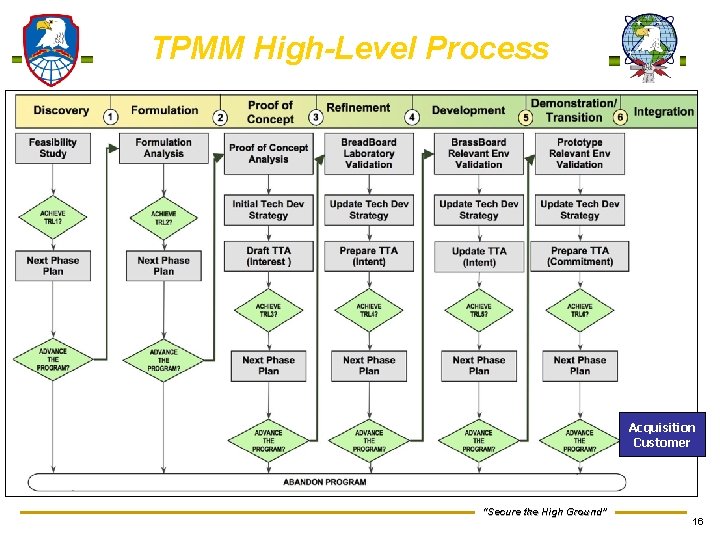 TPMM High-Level Process Acquisition Customer 16 “Secure the High Ground” 16 