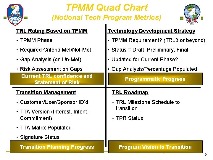 TPMM Quad Chart (Notional Tech Program Metrics) TRL Rating Based on TPMM Technology Development