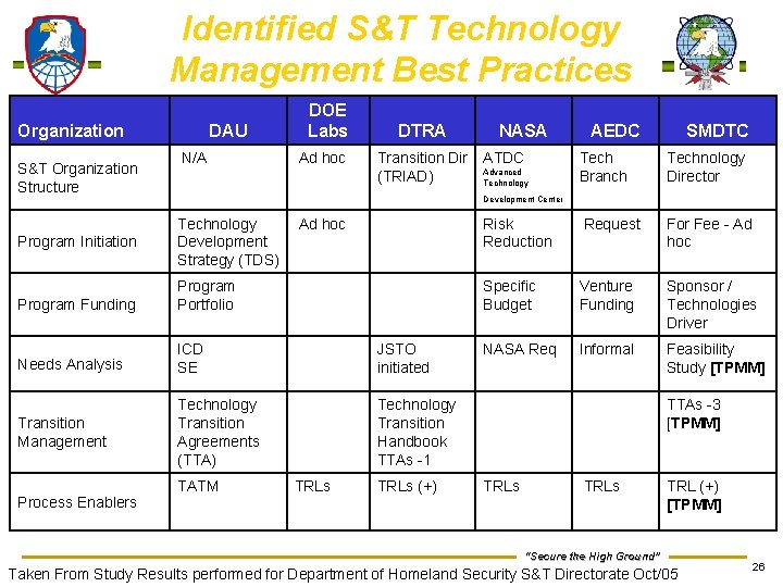 Identified S&T Technology Management Best Practices Organization S&T Organization Structure DOE Labs DAU N/A