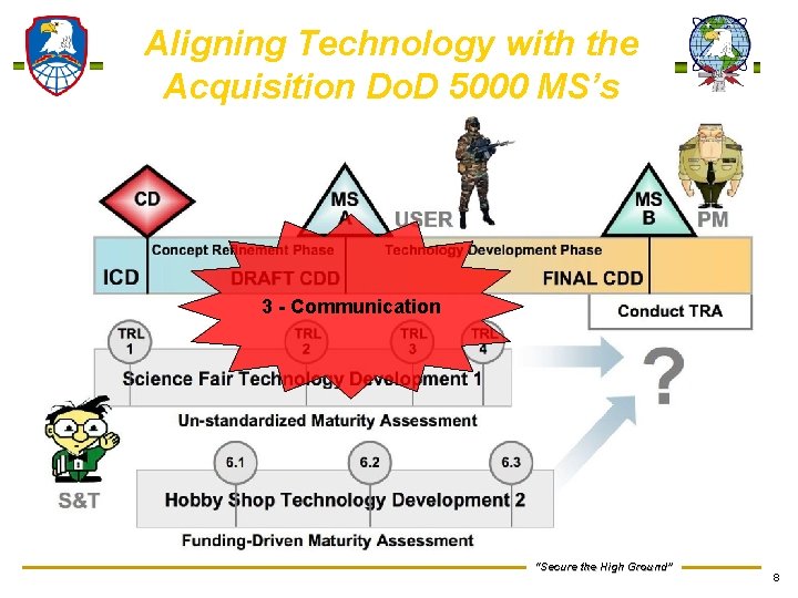 Aligning Technology with the Acquisition Do. D 5000 MS’s 3 - Communication 8 “Secure