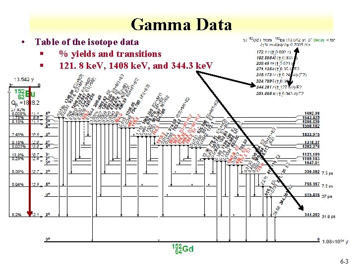 Gamma Data • Table of the isotope data § % yields and transitions §
