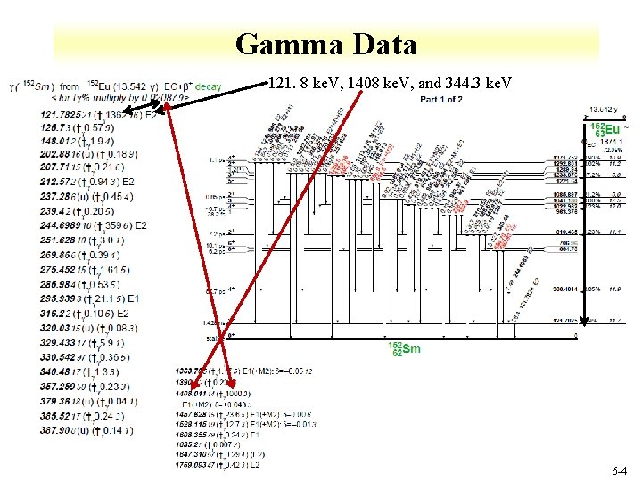 Gamma Data 121. 8 ke. V, 1408 ke. V, and 344. 3 ke. V