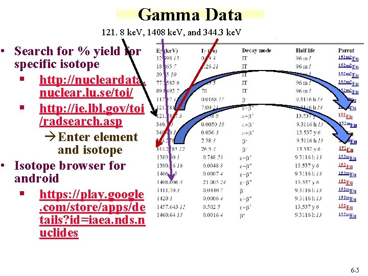 Gamma Data 121. 8 ke. V, 1408 ke. V, and 344. 3 ke. V