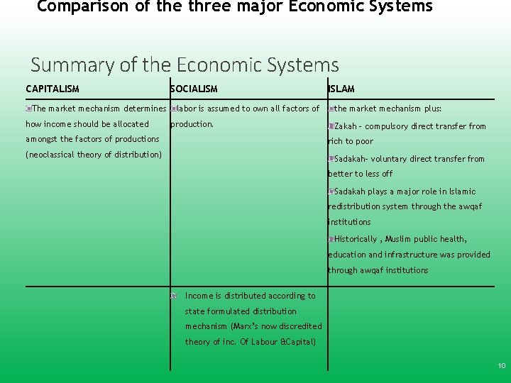 Comparison of the three major Economic Systems Summary of the Economic Systems CAPITALISM The Comparison of the three major Economic Systems Summary of the Economic Systems CAPITALISM The