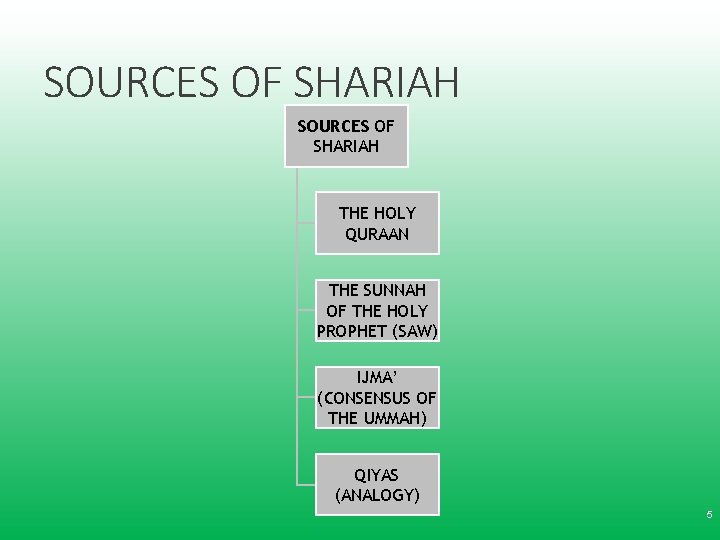 SOURCES OF SHARIAH THE HOLY QURAAN THE SUNNAH OF THE HOLY PROPHET (SAW) IJMA’ SOURCES OF SHARIAH THE HOLY QURAAN THE SUNNAH OF THE HOLY PROPHET (SAW) IJMA’