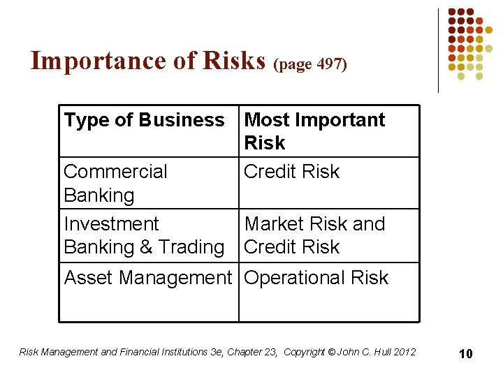 Importance of Risks (page 497) Type of Business Most Important Risk Commercial Credit Risk