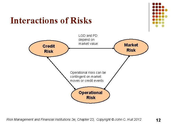 Interactions of Risks Credit Risk LGD and PD depend on market value Market Risk