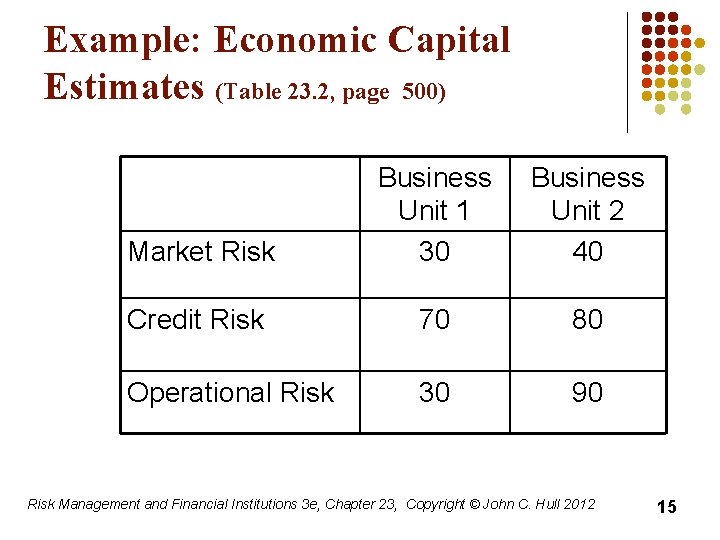 Example: Economic Capital Estimates (Table 23. 2, page 500) Market Risk Business Unit 1