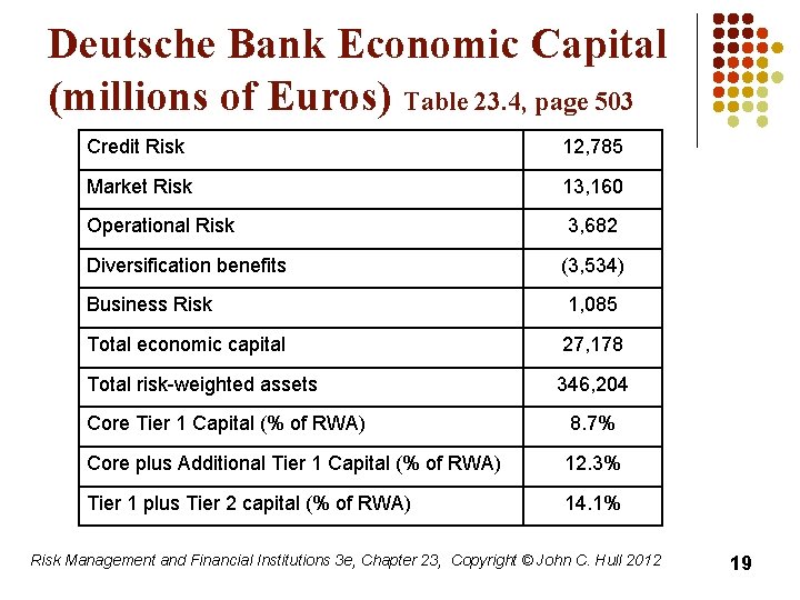 Deutsche Bank Economic Capital (millions of Euros) Table 23. 4, page 503 Credit Risk